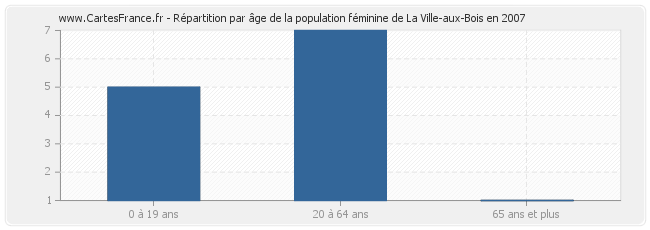 Répartition par âge de la population féminine de La Ville-aux-Bois en 2007